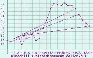 Courbe du refroidissement olien pour Chatelus-Malvaleix (23)