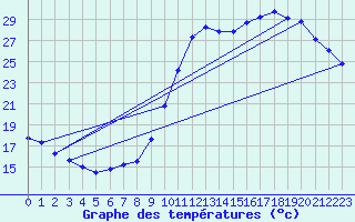 Courbe de tempratures pour Le Touquet (62)