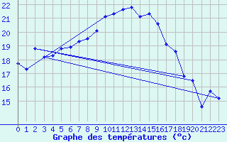 Courbe de tempratures pour Guetsch