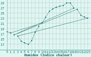 Courbe de l'humidex pour Koksijde (Be)
