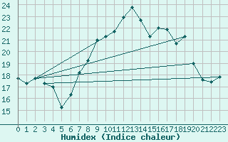 Courbe de l'humidex pour Ile du Levant (83)