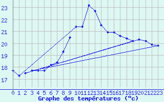 Courbe de tempratures pour Postojna