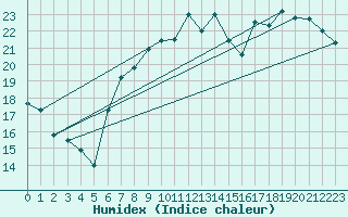 Courbe de l'humidex pour Mona