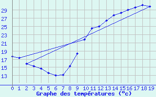 Courbe de tempratures pour Muret (31)