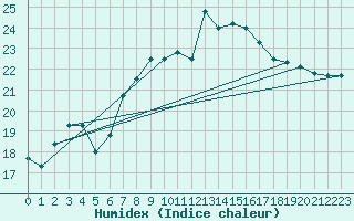 Courbe de l'humidex pour Cabo Busto