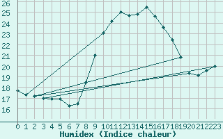 Courbe de l'humidex pour Sorze (81)