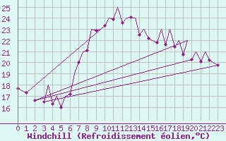 Courbe du refroidissement olien pour Bilbao (Esp)