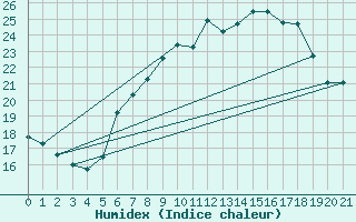 Courbe de l'humidex pour Oehringen