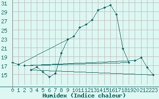 Courbe de l'humidex pour Sgur-le-Chteau (19)