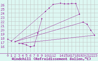 Courbe du refroidissement olien pour Six-Fours (83)