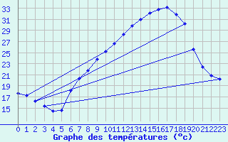 Courbe de tempratures pour Tamarite de Litera