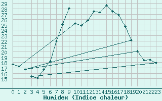 Courbe de l'humidex pour Saint Andrae I. L.