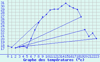 Courbe de tempratures pour Soltau