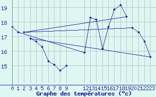 Courbe de tempratures pour Lagarrigue (81)