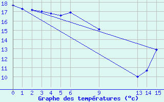 Courbe de tempratures pour Constance (All)