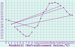 Courbe du refroidissement olien pour Luc-sur-Orbieu (11)