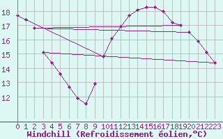 Courbe du refroidissement olien pour Cernay-la-Ville (78)