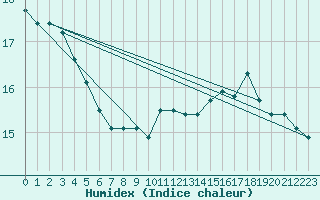 Courbe de l'humidex pour Chatelaillon-Plage (17)