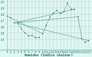 Courbe de l'humidex pour Courcouronnes (91)