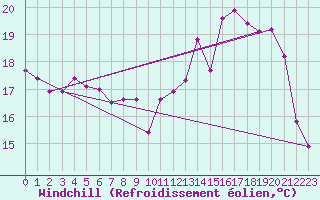 Courbe du refroidissement olien pour Magnac-Laval (87)