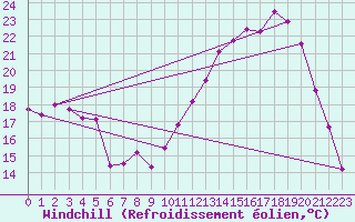 Courbe du refroidissement olien pour Epinal (88)