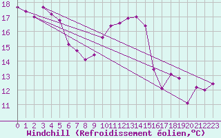 Courbe du refroidissement olien pour Pointe de Socoa (64)