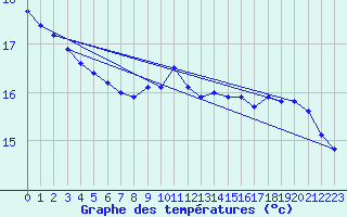 Courbe de tempratures pour Cap Corse (2B)