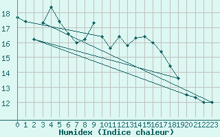 Courbe de l'humidex pour Douzy (08)