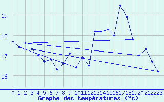 Courbe de tempratures pour Cap Gris-Nez (62)