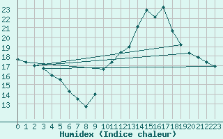 Courbe de l'humidex pour Samatan (32)