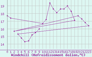 Courbe du refroidissement olien pour Ploumanac