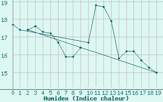 Courbe de l'humidex pour Bellambi Aws