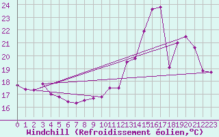 Courbe du refroidissement olien pour Troyes (10)