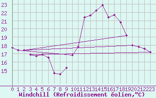 Courbe du refroidissement olien pour Saint-Brieuc (22)