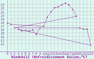 Courbe du refroidissement olien pour Mont-Saint-Vincent (71)