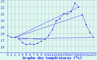 Courbe de tempratures pour Le Mesnil-Esnard (76)