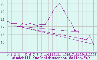 Courbe du refroidissement olien pour Cap de la Hve (76)