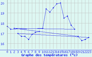 Courbe de tempratures pour Porquerolles (83)