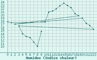 Courbe de l'humidex pour Carpentras (84)
