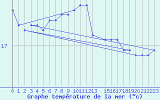 Courbe de temprature de la mer  pour la bouée 6100431