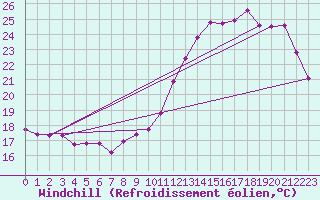 Courbe du refroidissement olien pour Mions (69)