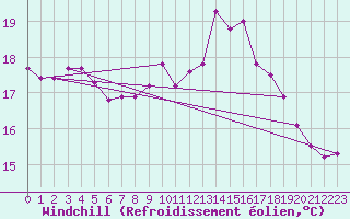 Courbe du refroidissement olien pour Ble / Mulhouse (68)