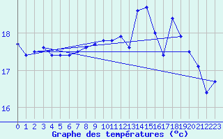 Courbe de tempratures pour Ile de Groix (56)