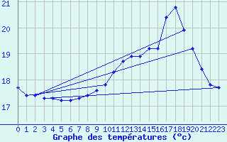 Courbe de tempratures pour Guidel (56)