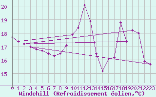 Courbe du refroidissement olien pour Dax (40)