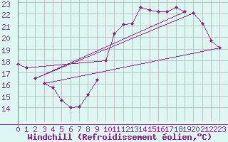 Courbe du refroidissement olien pour La Chapelle-Montreuil (86)