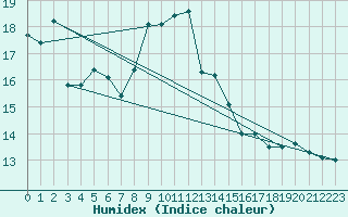 Courbe de l'humidex pour Chieming