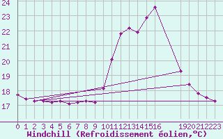 Courbe du refroidissement olien pour Mirepoix (09)