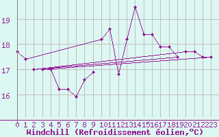 Courbe du refroidissement olien pour Leucate (11)