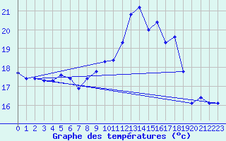 Courbe de tempratures pour Lans-en-Vercors - Les Allires (38)